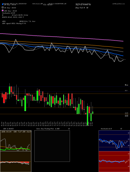 Golden Tobacco Limited GOLDENTOBC_BZ Support Resistance charts Golden Tobacco Limited GOLDENTOBC_BZ NSE