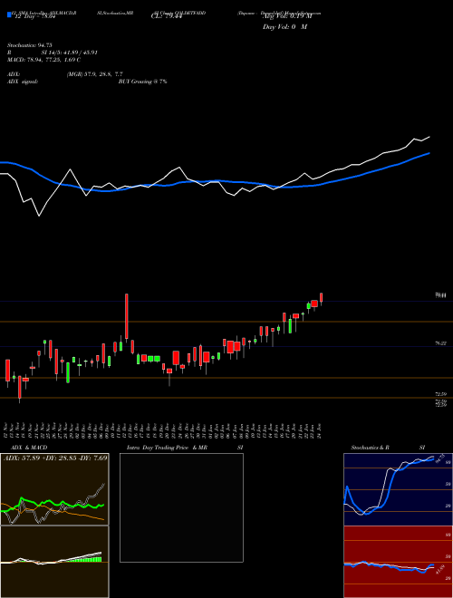 Chart Dspamc Dspgoldetf (GOLDETFADD)  Technical (Analysis) Reports Dspamc Dspgoldetf [