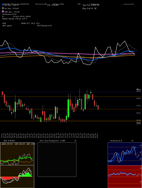 Goldiam International Limited GOLDIAM Support Resistance charts Goldiam International Limited GOLDIAM NSE