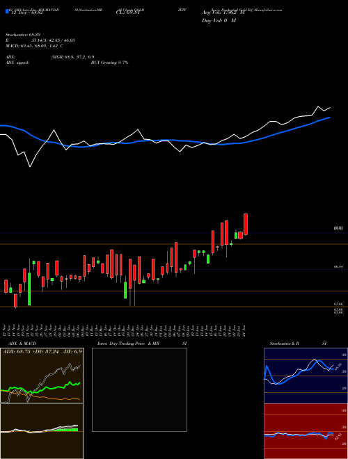 Chart Icici Prudential (GOLDIETF)  Technical (Analysis) Reports Icici Prudential [