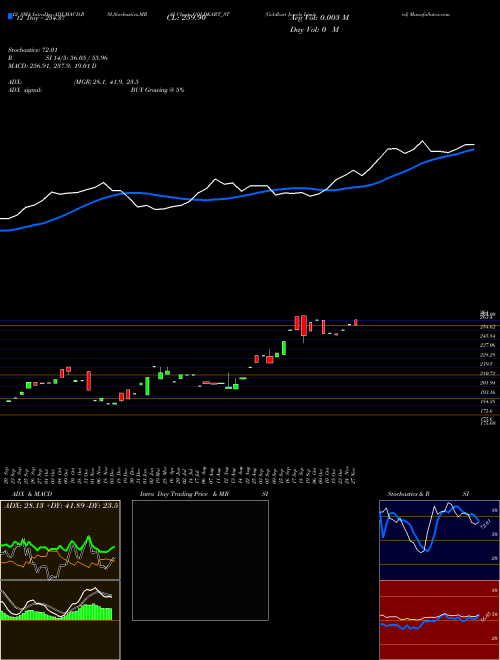 Chart Goldkart Jewels (GOLDKART_ST)  Technical (Analysis) Reports Goldkart Jewels [