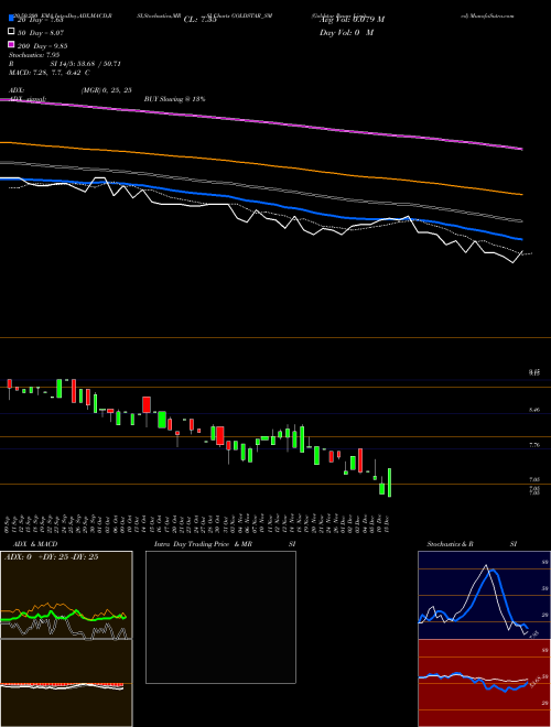 Goldstar Power Limited GOLDSTAR_SM Support Resistance charts Goldstar Power Limited GOLDSTAR_SM NSE