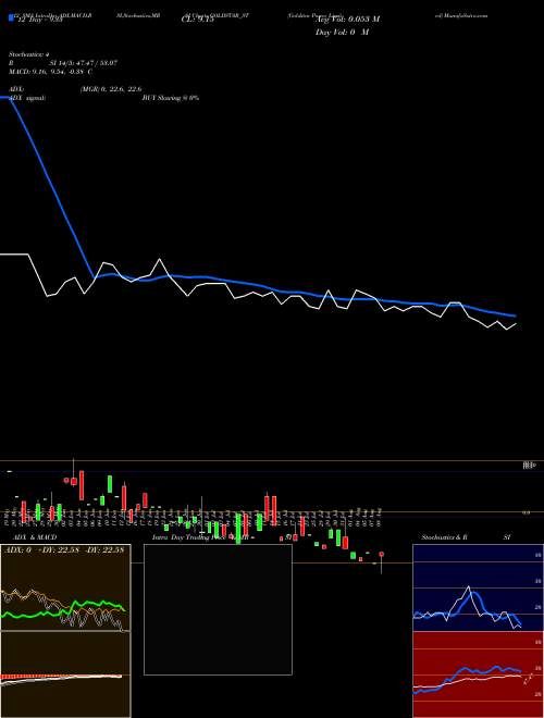 Chart Goldstar Power (GOLDSTAR_ST)  Technical (Analysis) Reports Goldstar Power [