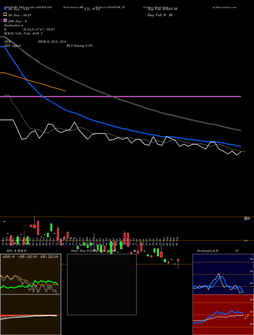 Goldstar Power Limited GOLDSTAR_ST Support Resistance charts Goldstar Power Limited GOLDSTAR_ST NSE