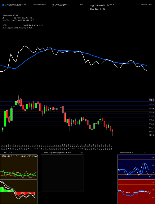 Chart Good Luck (GOODLUCK)  Technical (Analysis) Reports Good Luck [