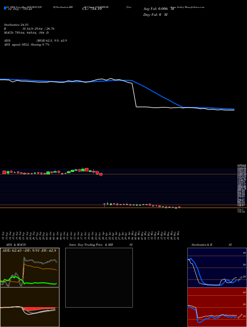 Chart Goodyear India (GOODYEAR)  Technical (Analysis) Reports Goodyear India [