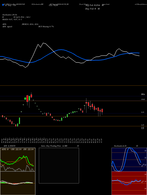 Chart Goyal Aluminiums (GOYALALUM_BE)  Technical (Analysis) Reports Goyal Aluminiums [
