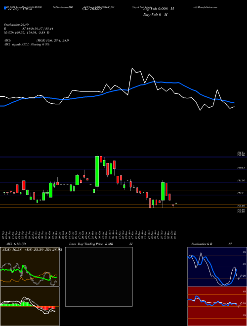 Chart Goyal Salt (GOYALSALT_SM)  Technical (Analysis) Reports Goyal Salt [