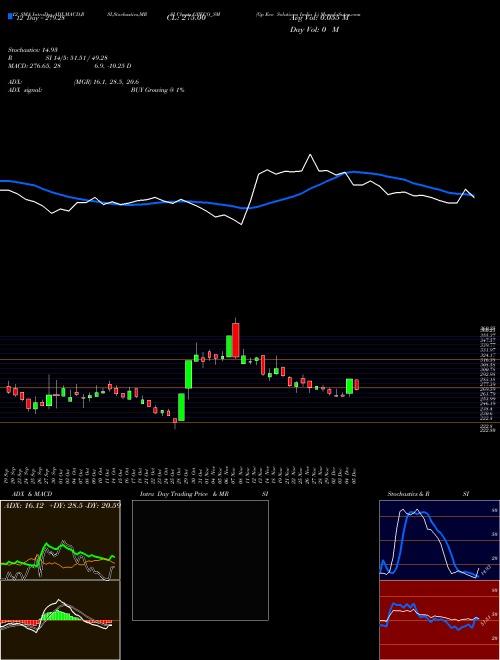 Chart Gp Eco (GPECO_SM)  Technical (Analysis) Reports Gp Eco [