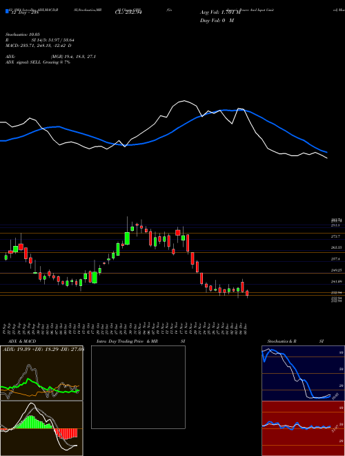 Chart Godawari Power (GPIL)  Technical (Analysis) Reports Godawari Power [