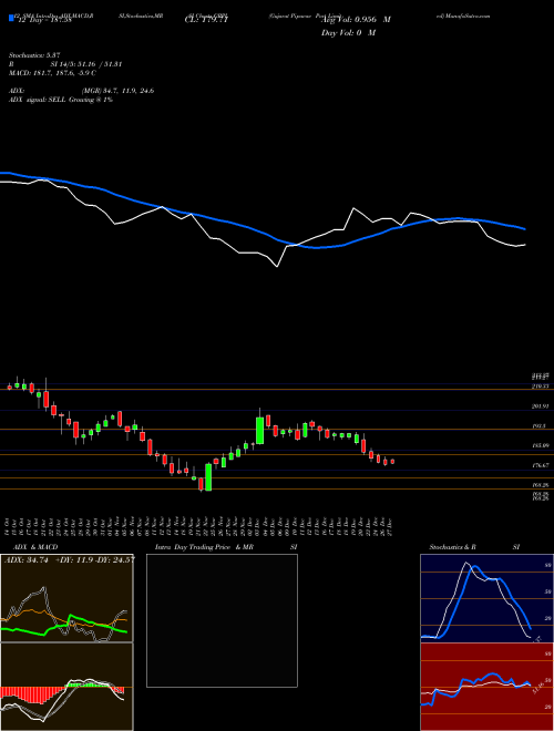 Chart Gujarat Pipavav (GPPL)  Technical (Analysis) Reports Gujarat Pipavav [