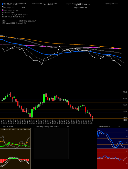 Gujarat Pipavav Port Limited GPPL Support Resistance charts Gujarat Pipavav Port Limited GPPL NSE