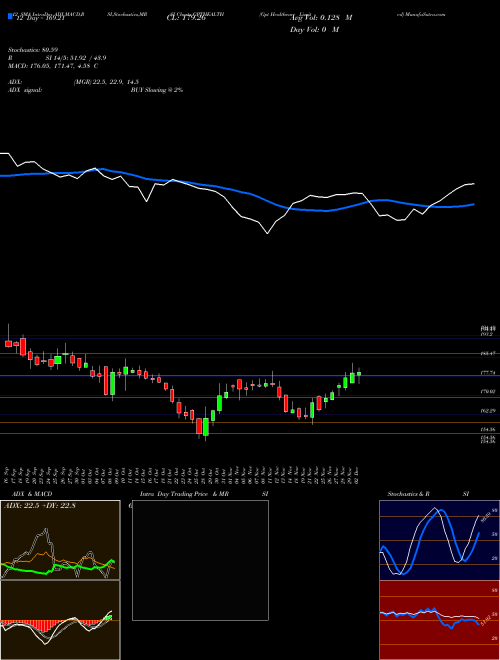 Chart Gpt Healthcare (GPTHEALTH)  Technical (Analysis) Reports Gpt Healthcare [