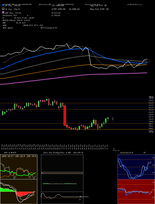 Granules India Limited GRANULES Support Resistance charts Granules India Limited GRANULES NSE