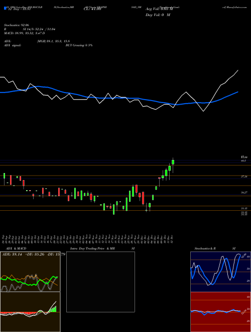Chart Graphisads (GRAPHISAD_SM)  Technical (Analysis) Reports Graphisads [