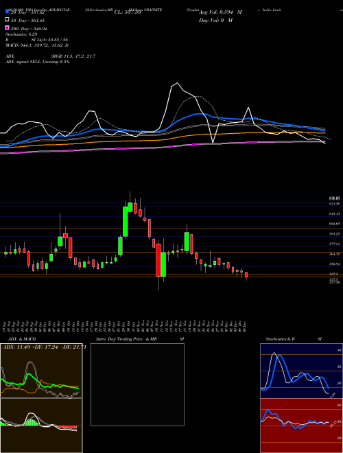 Graphite India Limited GRAPHITE Support Resistance charts Graphite India Limited GRAPHITE NSE