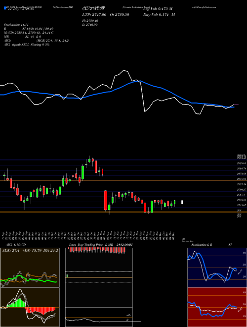 Chart Grasim Industries (GRASIM)  Technical (Analysis) Reports Grasim Industries [