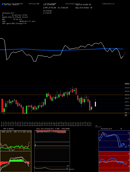 Grasim Industries Limited GRASIM Support Resistance charts Grasim Industries Limited GRASIM NSE