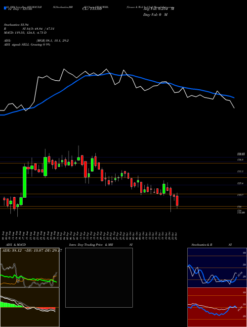 Chart Grauer Weil (GRAUWEIL)  Technical (Analysis) Reports Grauer Weil [