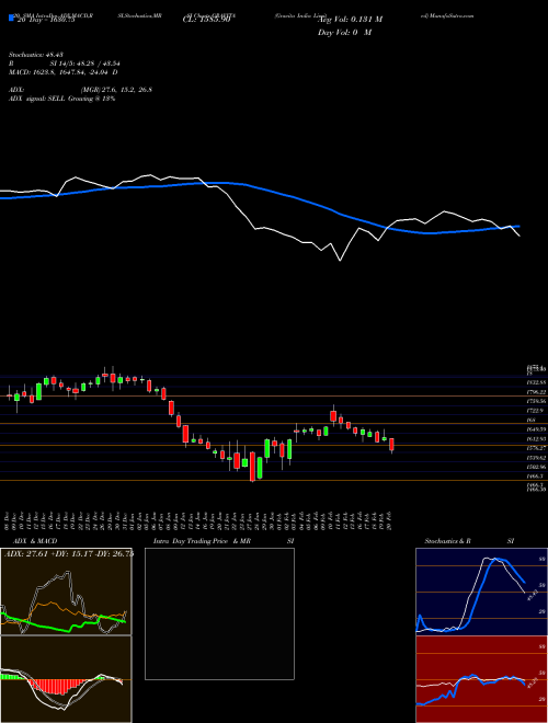 Gravita India Limited GRAVITA Support Resistance charts Gravita India Limited GRAVITA NSE