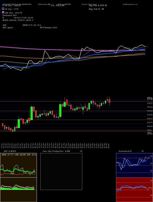 Gravita India Limited GRAVITA Support Resistance charts Gravita India Limited GRAVITA NSE