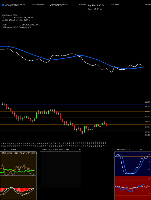Chart Greaves Cotton (GREAVESCOT)  Technical (Analysis) Reports Greaves Cotton [