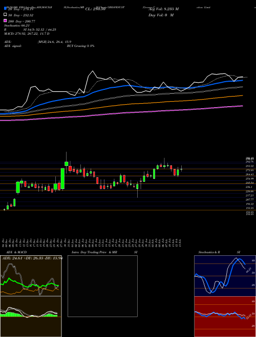 Greaves Cotton Limited GREAVESCOT Support Resistance charts Greaves Cotton Limited GREAVESCOT NSE