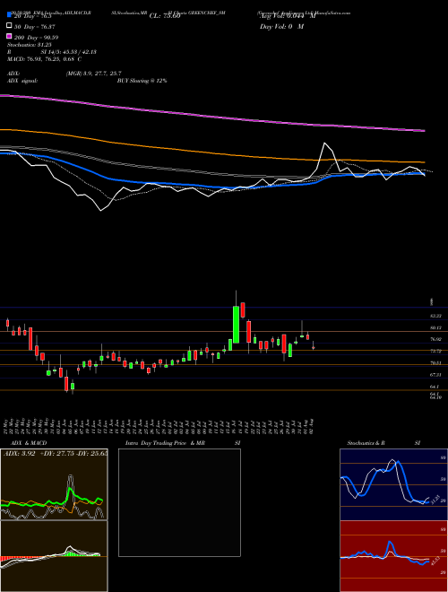 Greenchef Appliances Ltd GREENCHEF_SM Support Resistance charts Greenchef Appliances Ltd GREENCHEF_SM NSE