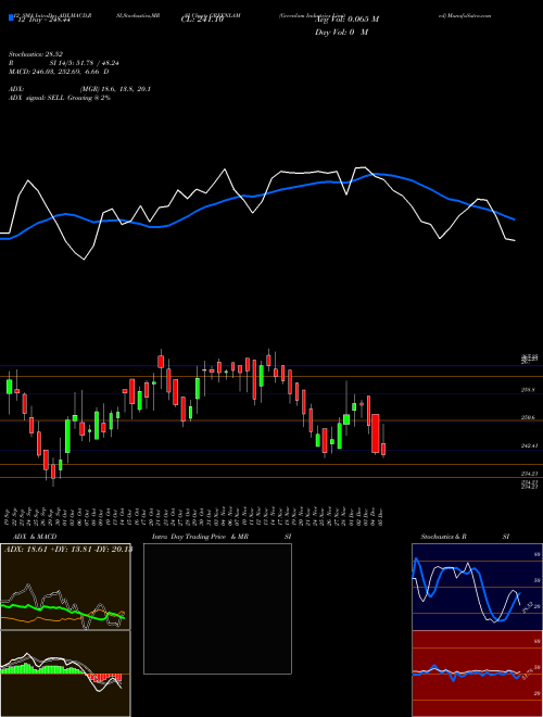 Chart Greenlam Industries (GREENLAM)  Technical (Analysis) Reports Greenlam Industries [