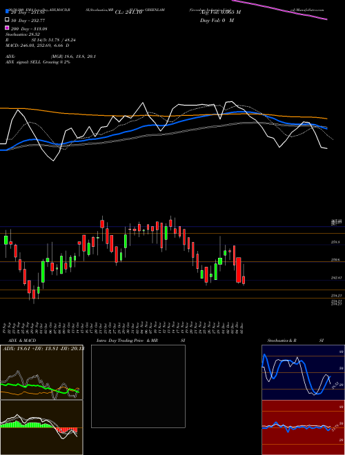 Greenlam Industries Limited GREENLAM Support Resistance charts Greenlam Industries Limited GREENLAM NSE