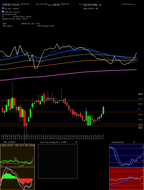 Greenlam Industries Limited GREENLAM Support Resistance charts Greenlam Industries Limited GREENLAM NSE