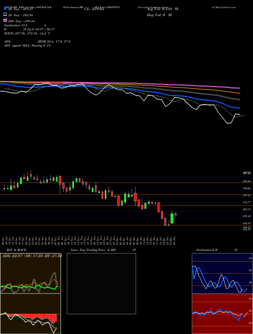 Greenply Industries Limited GREENPLY Support Resistance charts Greenply Industries Limited GREENPLY NSE