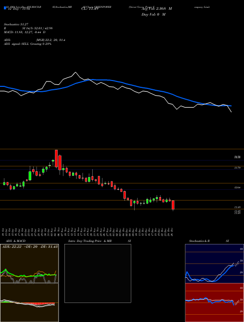 Chart Orient Green (GREENPOWER)  Technical (Analysis) Reports Orient Green [