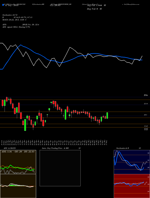 Chart Orient Green (GREENPOWER_BE)  Technical (Analysis) Reports Orient Green [