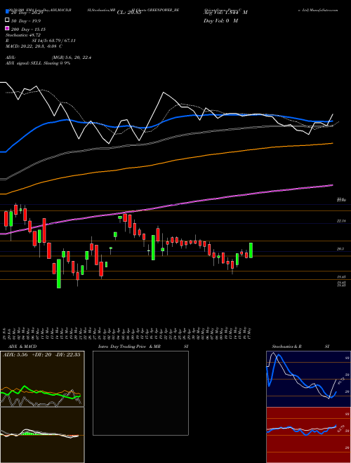Orient Green Power Co Ltd GREENPOWER_BE Support Resistance charts Orient Green Power Co Ltd GREENPOWER_BE NSE