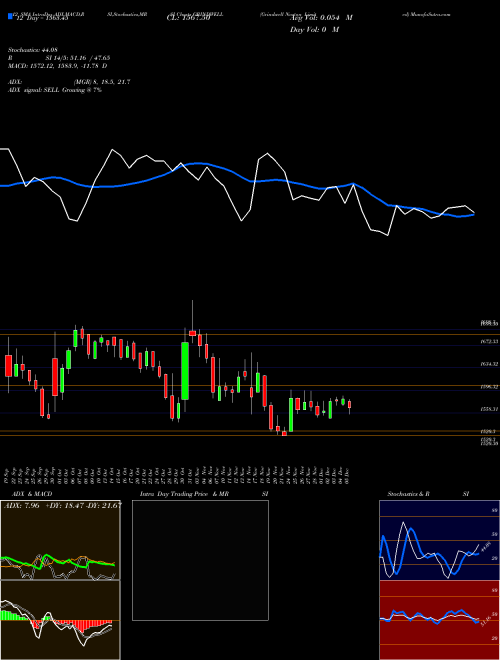 Chart Grindwell Norton (GRINDWELL)  Technical (Analysis) Reports Grindwell Norton [