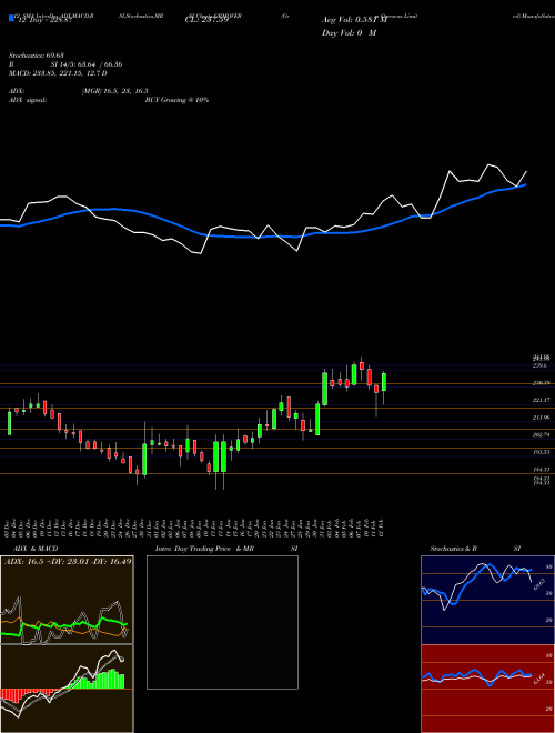 Chart Grm Overseas (GRMOVER)  Technical (Analysis) Reports Grm Overseas [