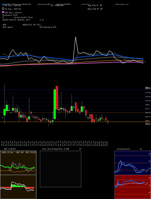 Grob Tea Co GROBTEA Support Resistance charts Grob Tea Co GROBTEA NSE