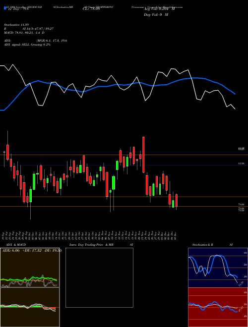 Chart Growwamc Growwdefnc (GROWWDEFNC)  Technical (Analysis) Reports Growwamc Growwdefnc [