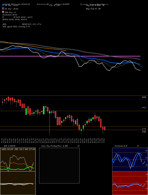 Growwamc - Growwev GROWWEV Support Resistance charts Growwamc - Growwev GROWWEV NSE