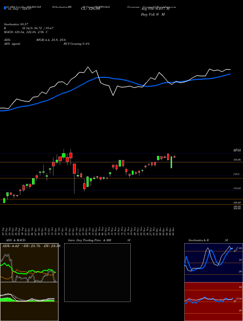 Chart Growwamc Growwgold (GROWWGOLD)  Technical (Analysis) Reports Growwamc Growwgold [