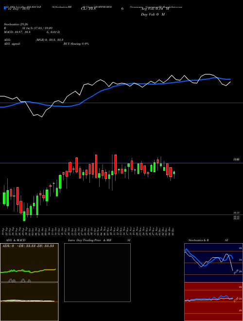Chart Growwamc Growwmom50 (GROWWMOM50)  Technical (Analysis) Reports Growwamc Growwmom50 [