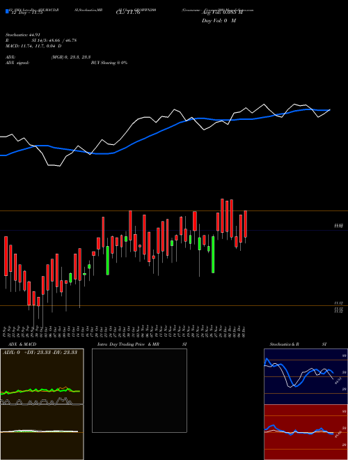 Chart Growwamc Growwn200 (GROWWN200)  Technical (Analysis) Reports Growwamc Growwn200 [