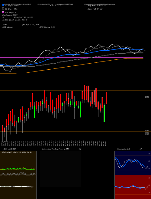 Growwamc - Growwn200 GROWWN200 Support Resistance charts Growwamc - Growwn200 GROWWN200 NSE