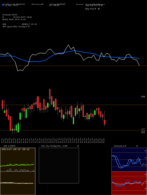Chart Growwamc Growwnet (GROWWNET)  Technical (Analysis) Reports Growwamc Growwnet [