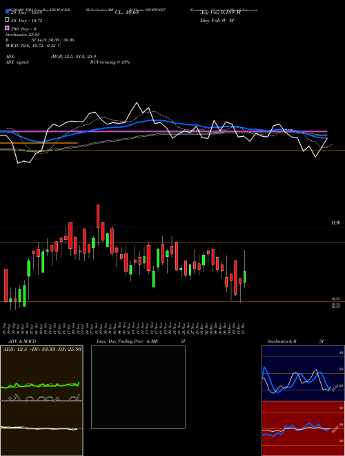 Growwamc - Growwnet GROWWNET Support Resistance charts Growwamc - Growwnet GROWWNET NSE