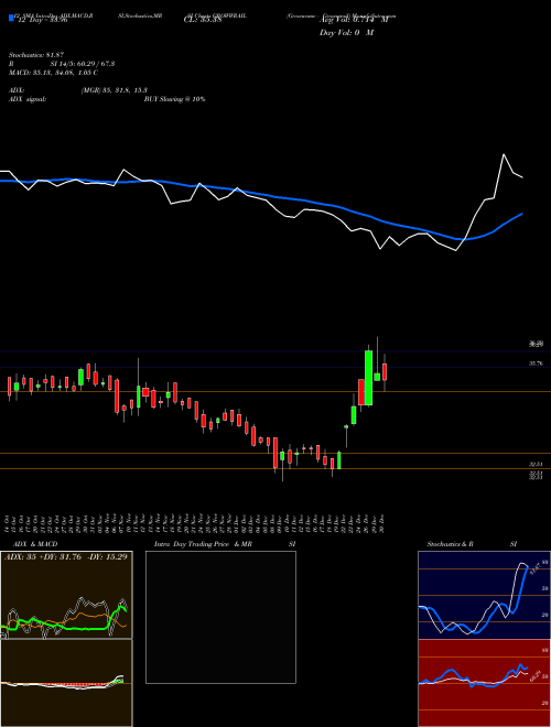 Chart Growwamc Growwrail (GROWWRAIL)  Technical (Analysis) Reports Growwamc Growwrail [