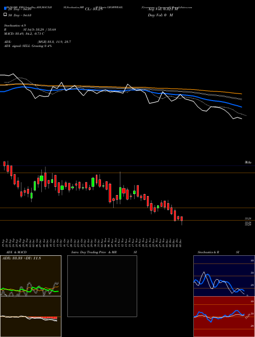 Growwamc - Growwrail GROWWRAIL Support Resistance charts Growwamc - Growwrail GROWWRAIL NSE