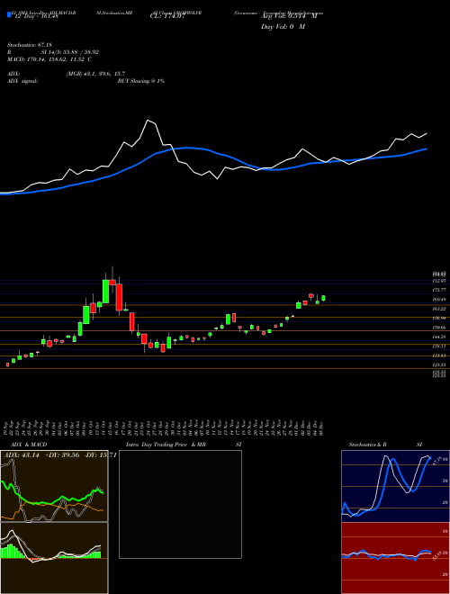 Chart Growwamc Growwslvr (GROWWSLVR)  Technical (Analysis) Reports Growwamc Growwslvr [