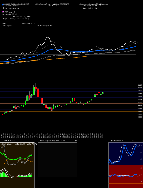Growwamc - Growwslvr GROWWSLVR Support Resistance charts Growwamc - Growwslvr GROWWSLVR NSE